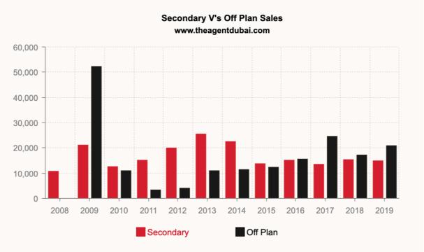 Dubai Property Market