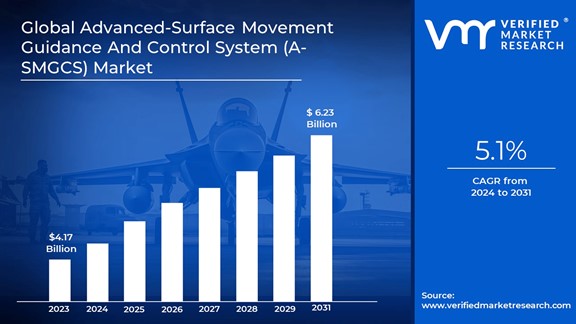 Advanced-Surface Movement Guidance And Control System (A-SMGCS) Market 51% CAGR FROM 2024 TO 2031 