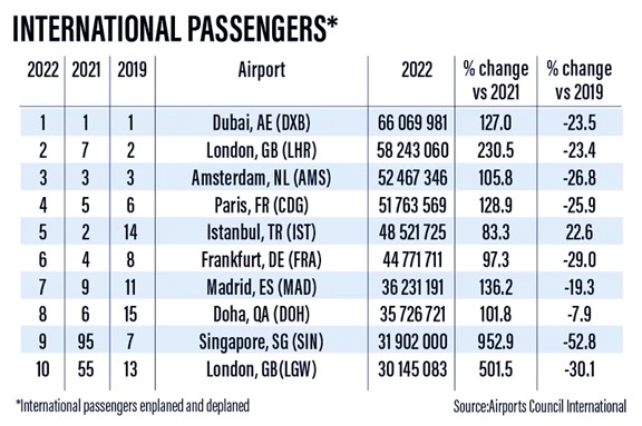 Dubai International Airport Passengers Rate