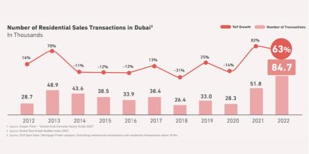 Dubai Property Market Trend