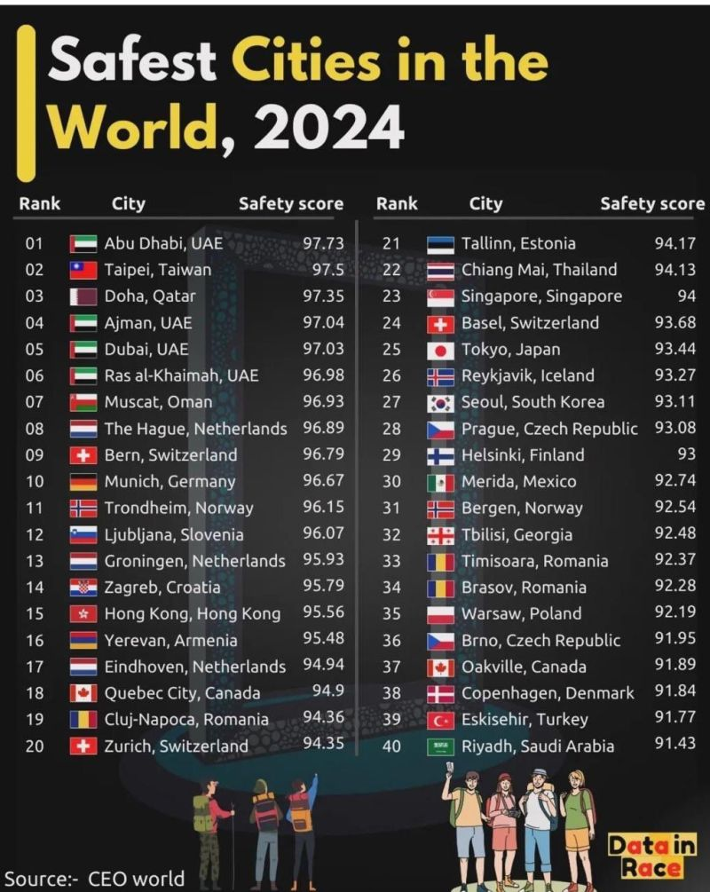 safest cities on earth