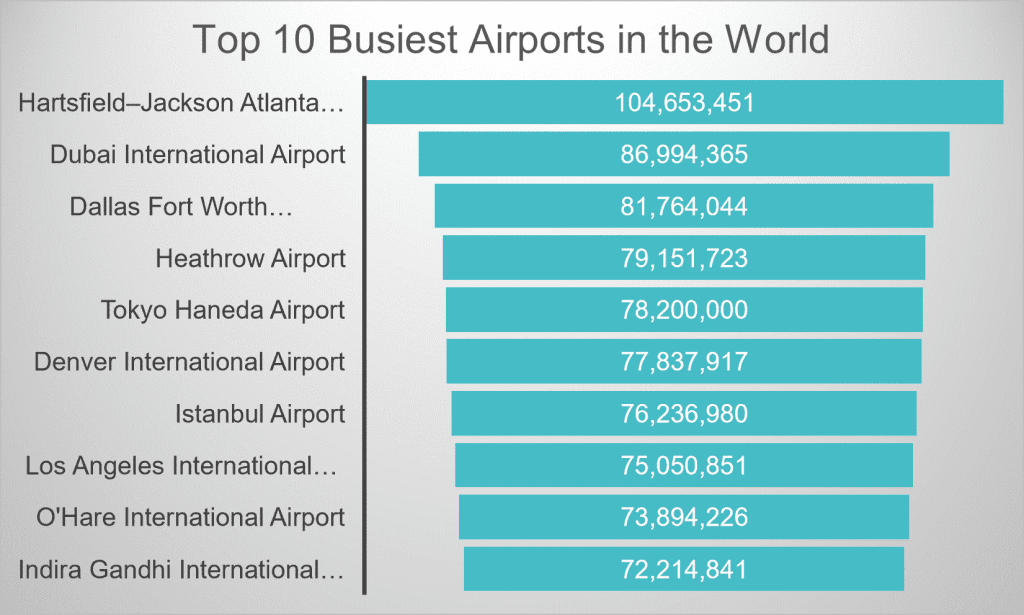 the largest airports in the world