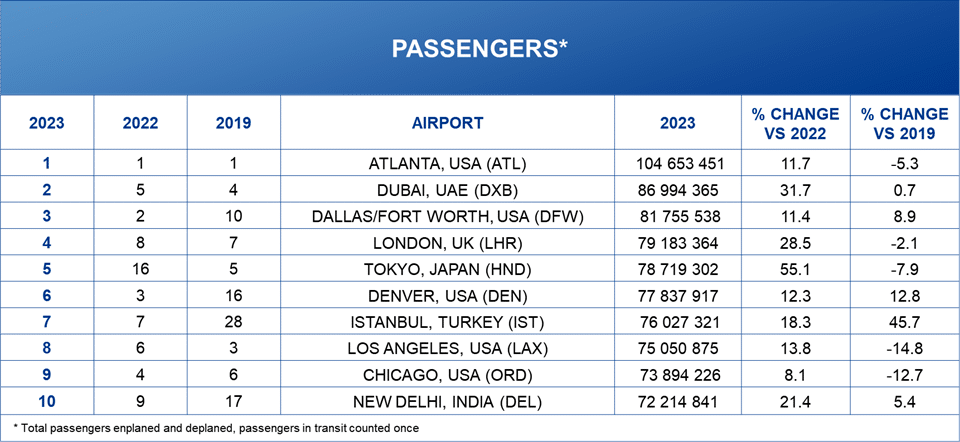 top ten largest airports in the world