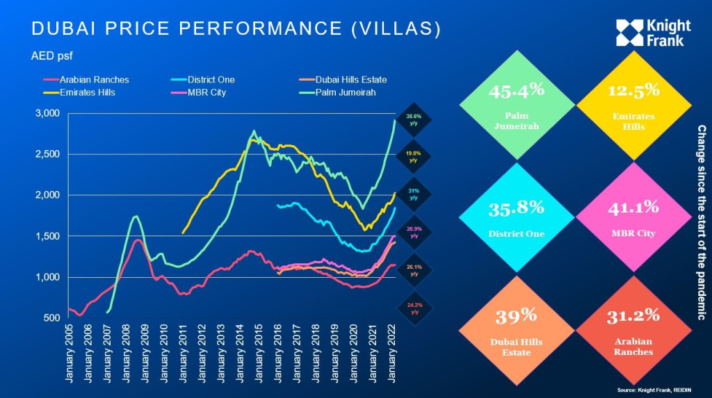 Dubai Real Estate Prices