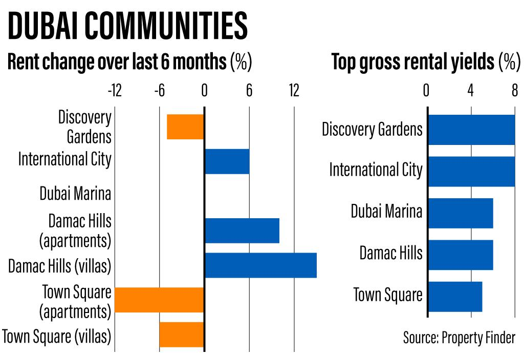 rental yeild