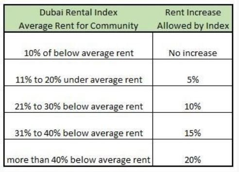 rera index rent calculator