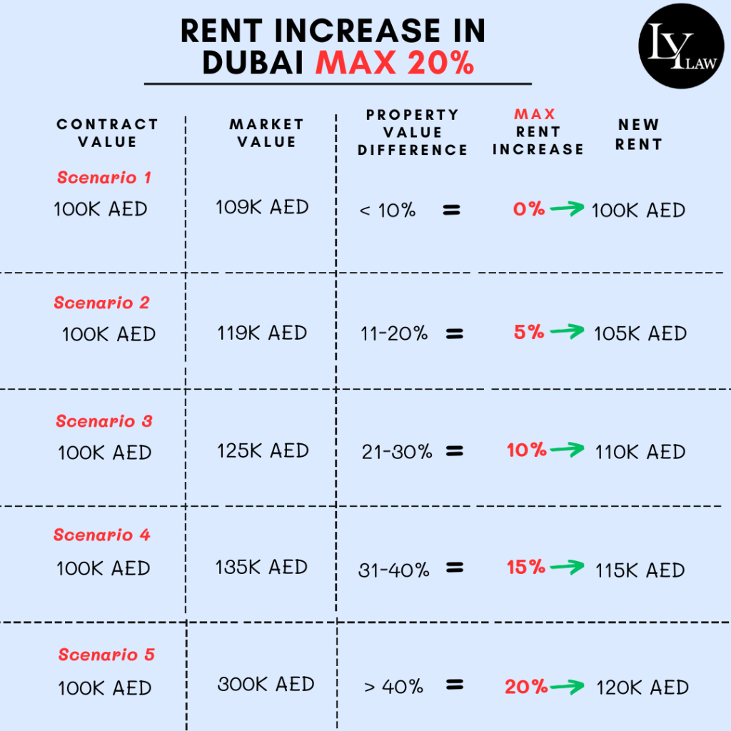 dubai rental increase law