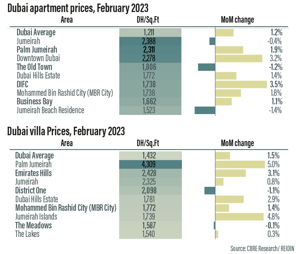 real estate index dubai