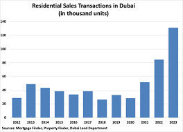 Dubai Property Price Index: Trends and Market Analysis