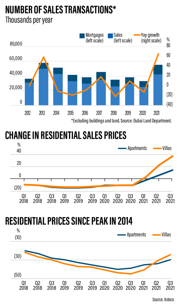 dubai property price index 
