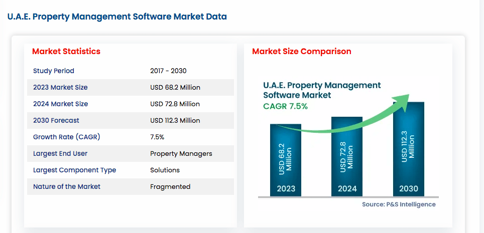  Dubai Property Management software market was valued at USD 68.2 million in 2023. The market is expected to reach USD 112.3 million by 2030, advancing at a CAGR of over 7.3%.