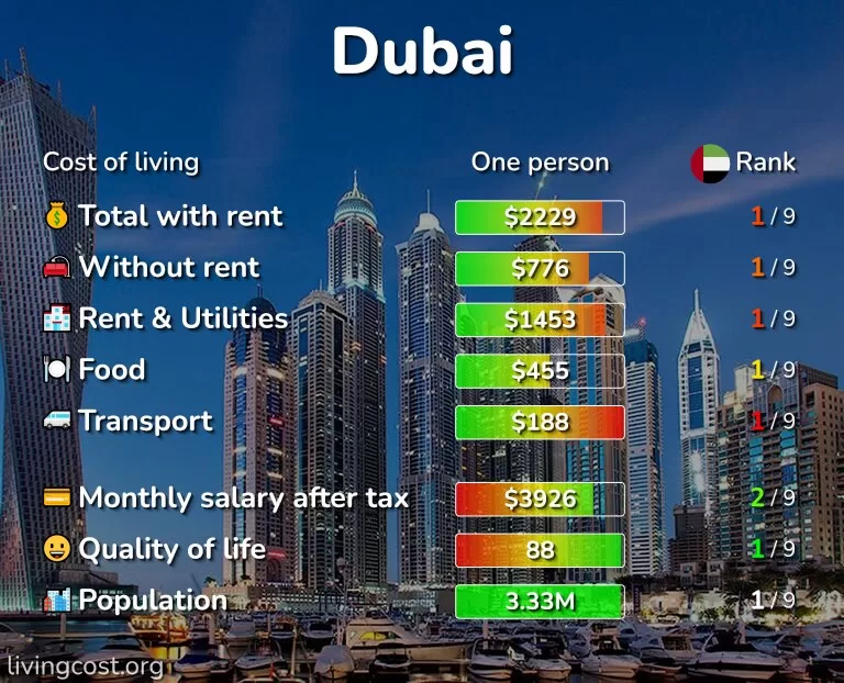 living expenses in dubai